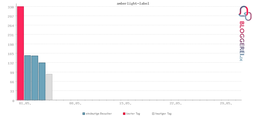 Besucherstatistiken von amberlight-label