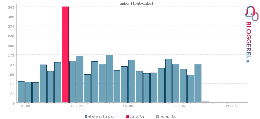 Besucherstatistiken von amberlight-label