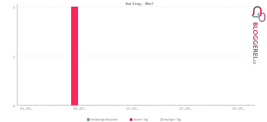 Besucherstatistiken von Darling, Who?