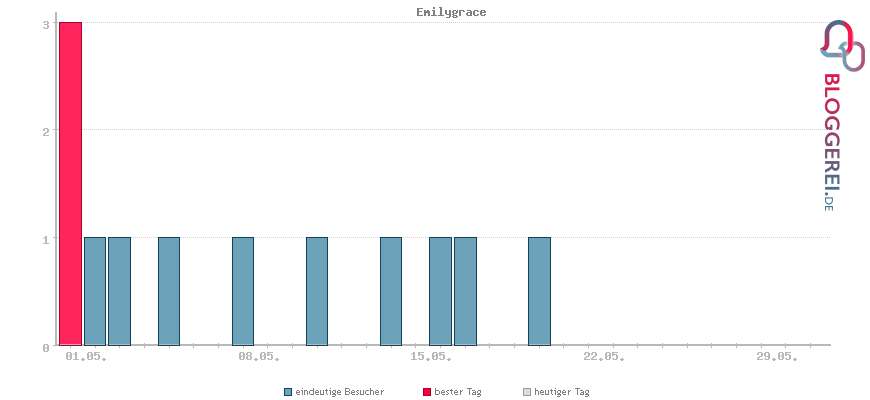 Besucherstatistiken von Emilygrace
