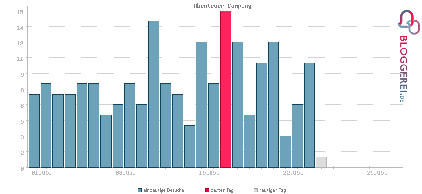 Besucherstatistiken von Abenteuer Camping