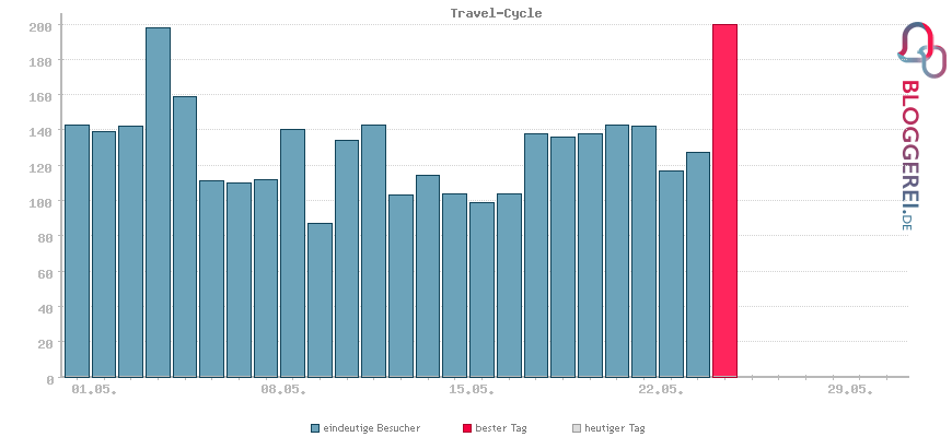 Besucherstatistiken von Travel-Cycle