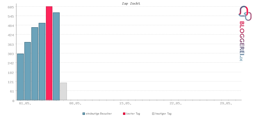 Besucherstatistiken von Zap Zockt