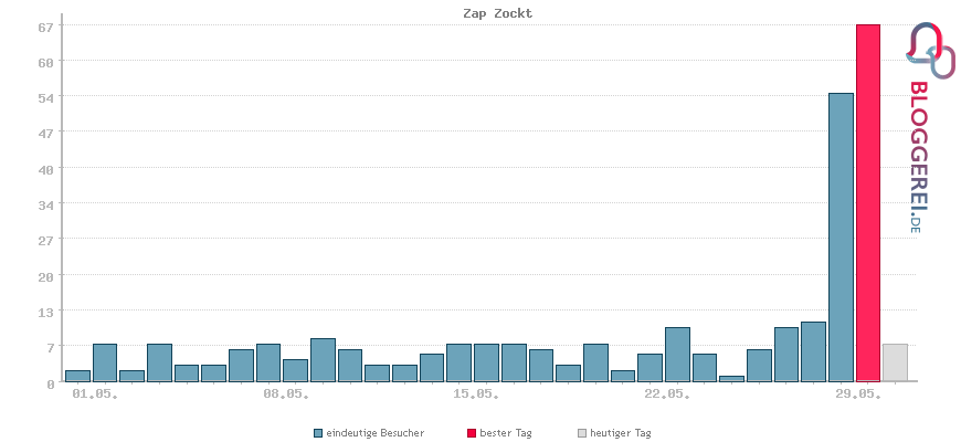 Besucherstatistiken von Zap Zockt