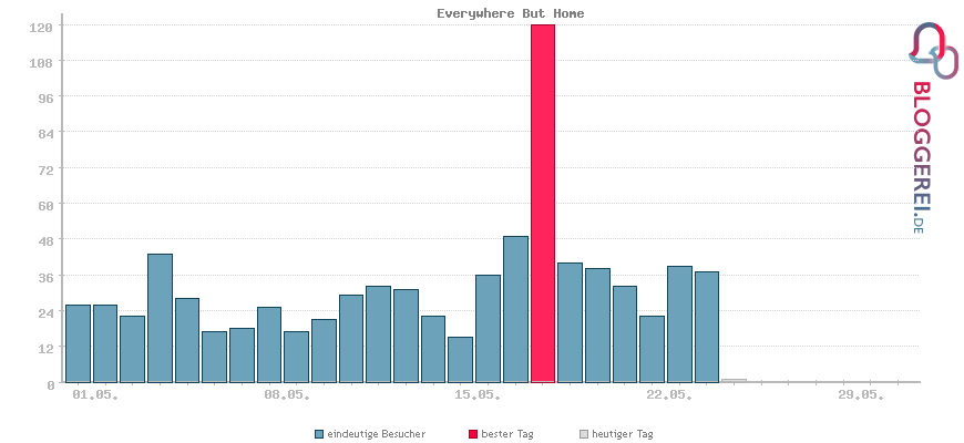 Besucherstatistiken von Everywhere But Home