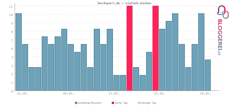 Besucherstatistiken von herdsport.de - einfach kochen