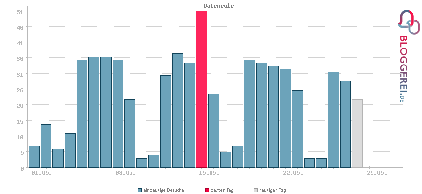 Besucherstatistiken von Dateneule