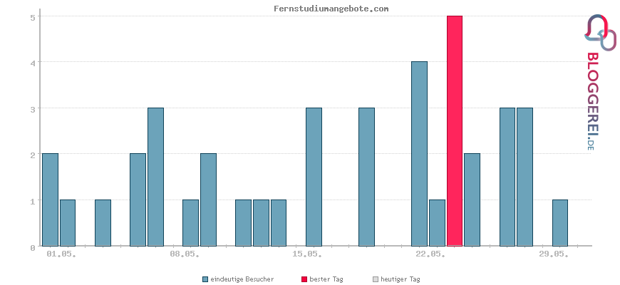 Besucherstatistiken von Fernstudiumangebote.com