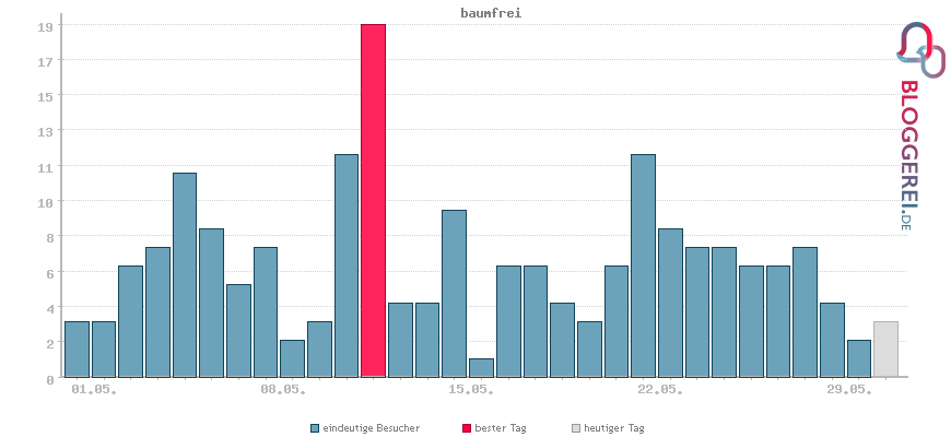 Besucherstatistiken von baumfrei