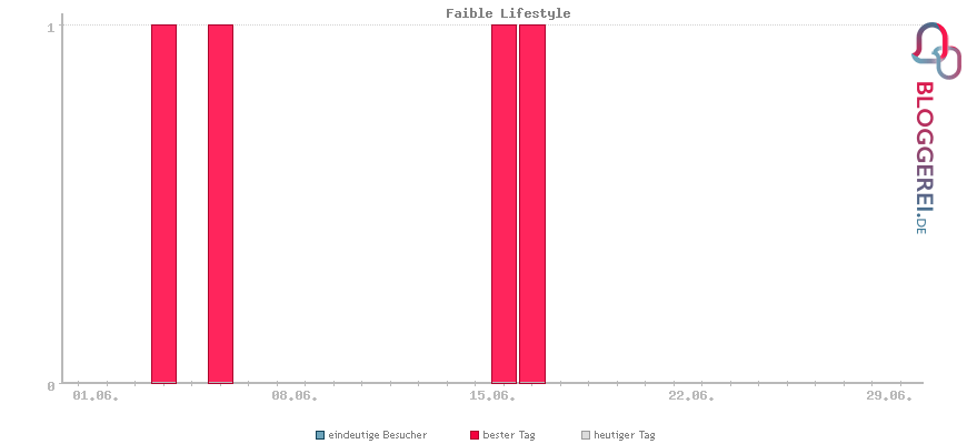 Besucherstatistiken von Faible Lifestyle