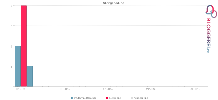 Besucherstatistiken von StoryFood.de