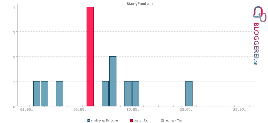 Besucherstatistiken von StoryFood.de