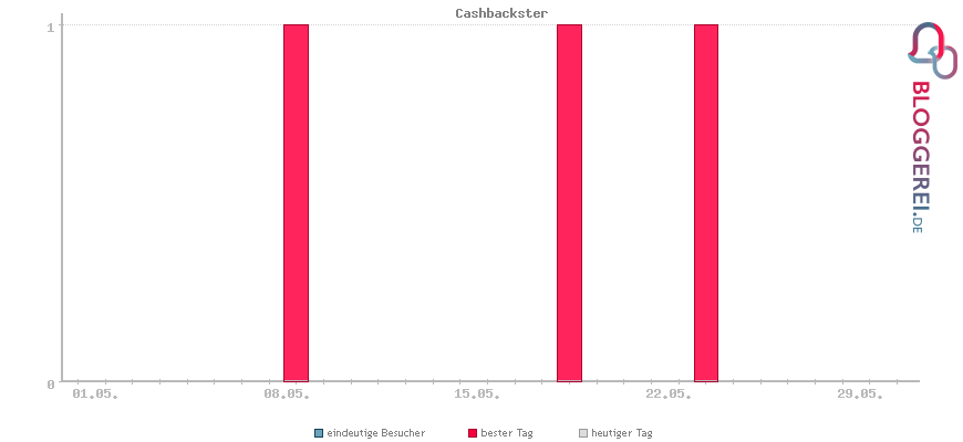 Besucherstatistiken von Cashbackster