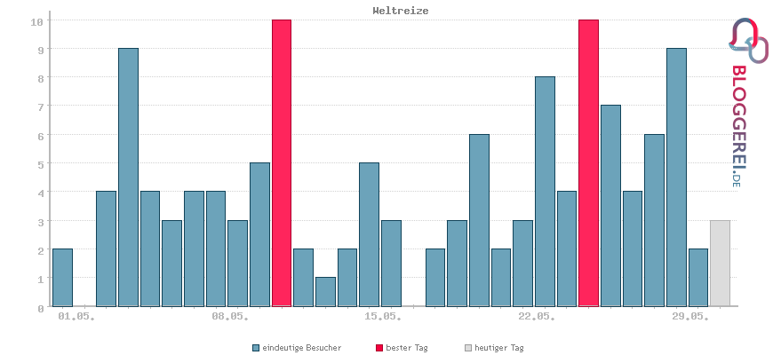 Besucherstatistiken von Weltreize