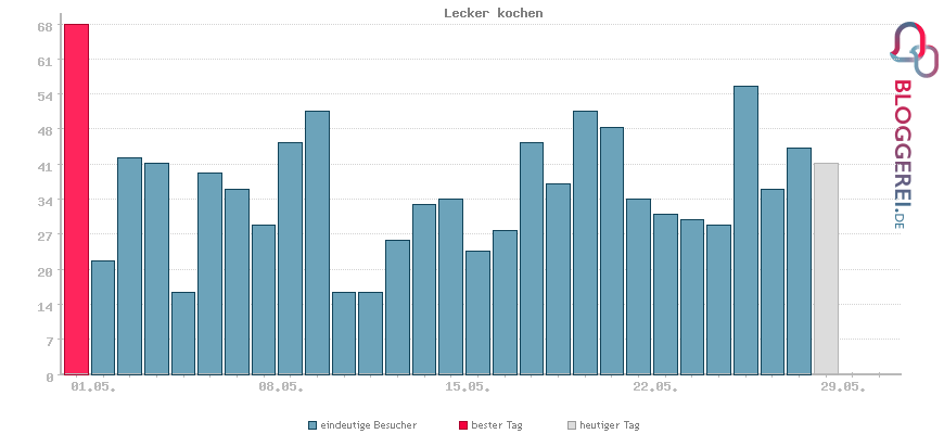 Besucherstatistiken von Lecker kochen