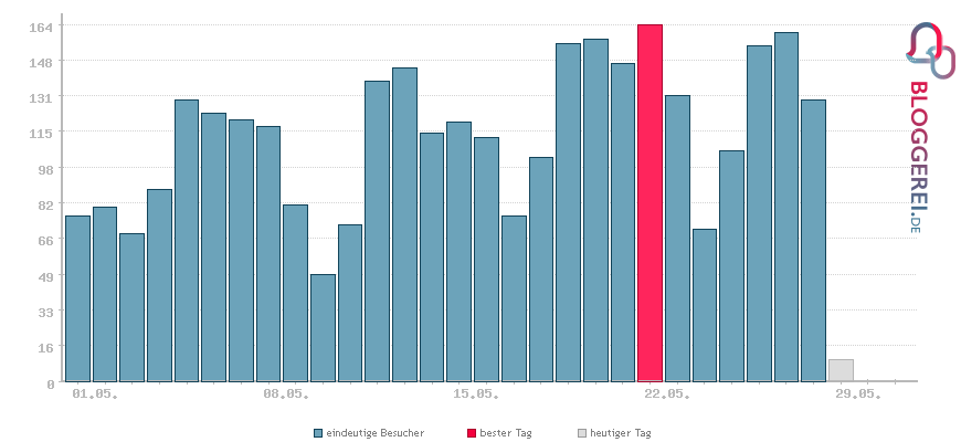 Besucherstatistiken von Alles Klar – der Steuerblog