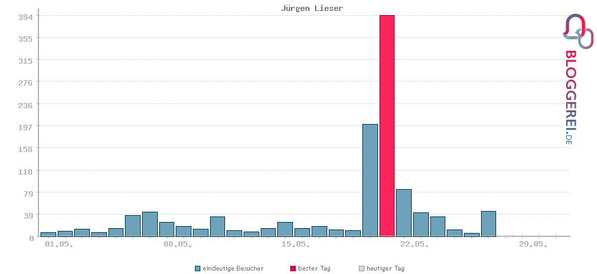 Besucherstatistiken von Jürgen Lieser