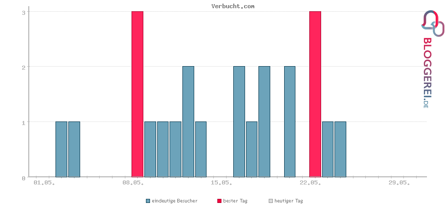 Besucherstatistiken von Verbucht.com