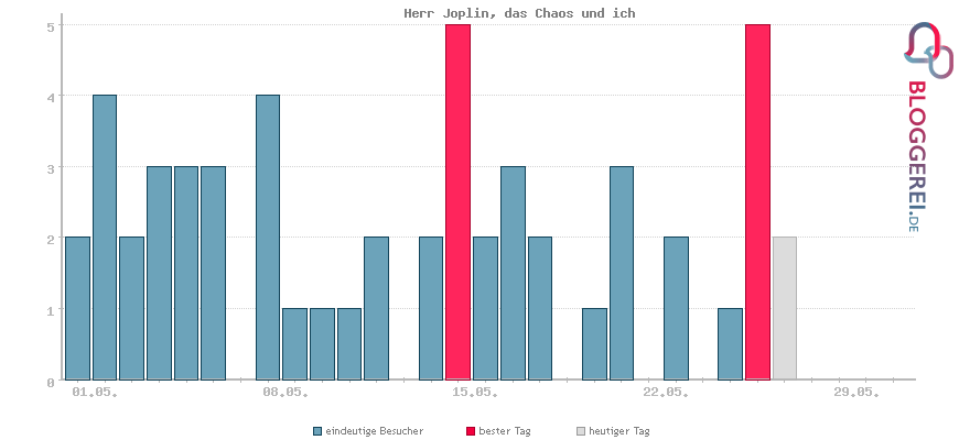 Besucherstatistiken von Herr Joplin, das Chaos und ich