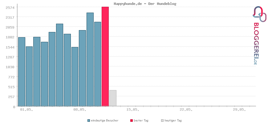 Besucherstatistiken von Happyhunde.de - Der Hundeblog