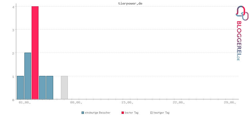 Besucherstatistiken von tierpower.de