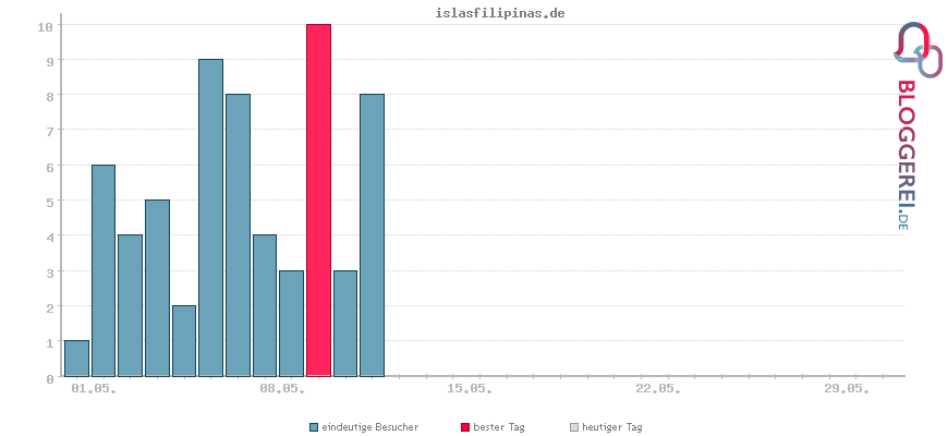 Besucherstatistiken von islasfilipinas.de