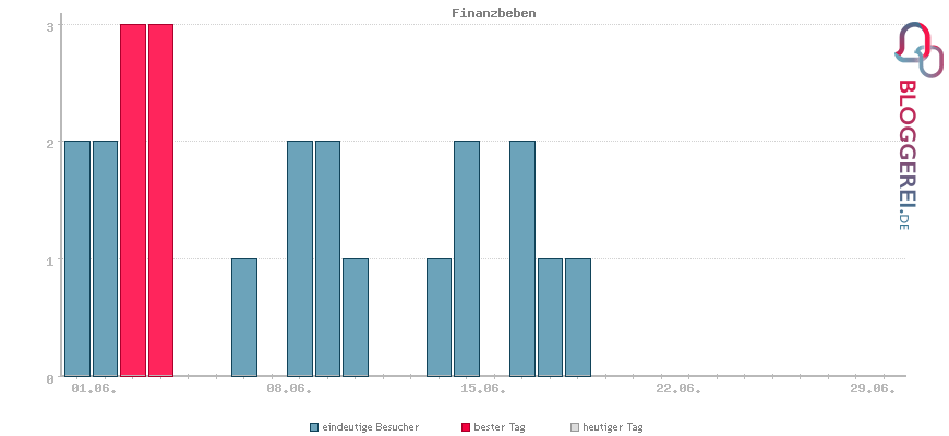 Besucherstatistiken von Finanzbeben