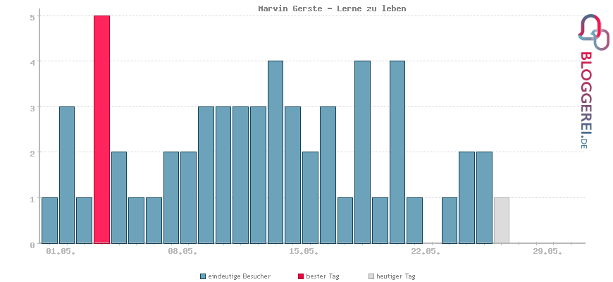 Besucherstatistiken von Marvin Gerste - Lerne zu leben