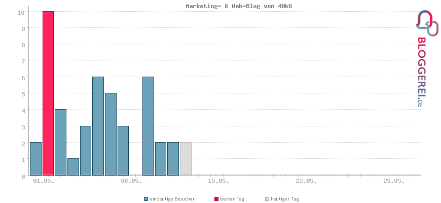 Besucherstatistiken von Marketing- & Web-Blog von 40k6