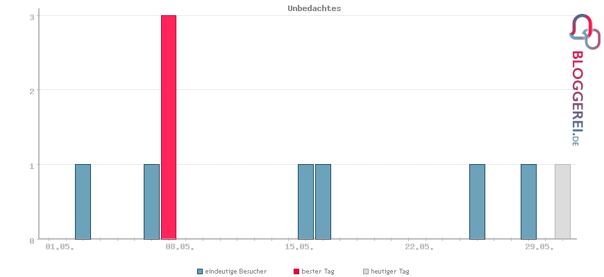 Besucherstatistiken von Unbedachtes