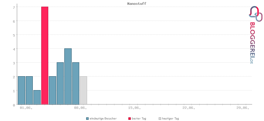 Besucherstatistiken von Nanostuff