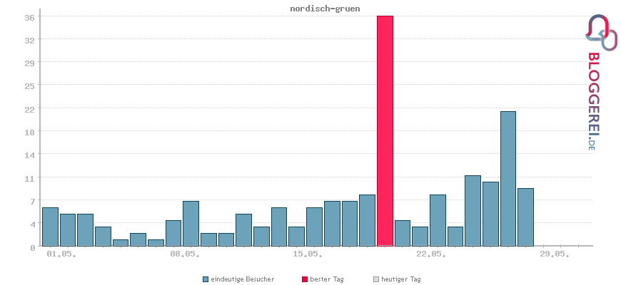 Besucherstatistiken von nordisch-gruen