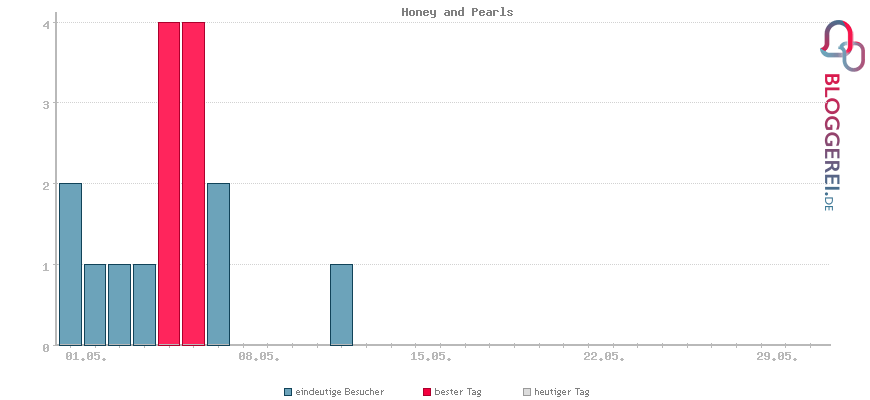 Besucherstatistiken von Honey and Pearls