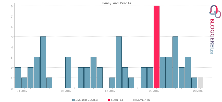 Besucherstatistiken von Honey and Pearls