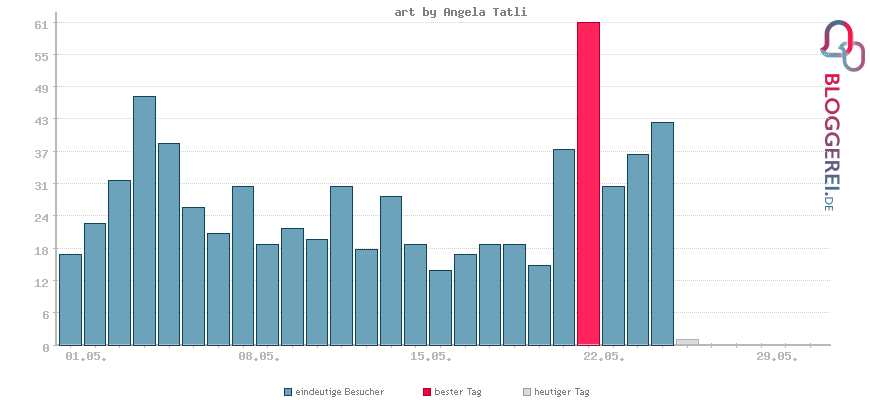 Besucherstatistiken von art by Angela Tatli