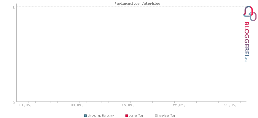 Besucherstatistiken von Paplapapi.de Vaterblog