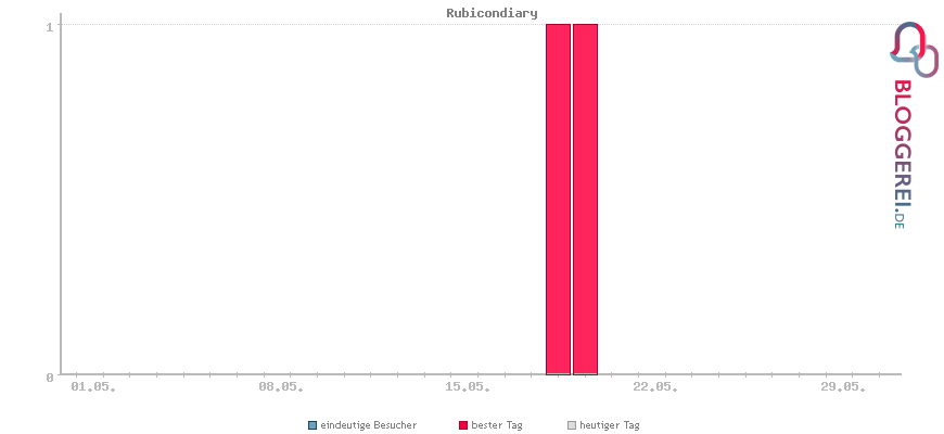 Besucherstatistiken von Rubicondiary