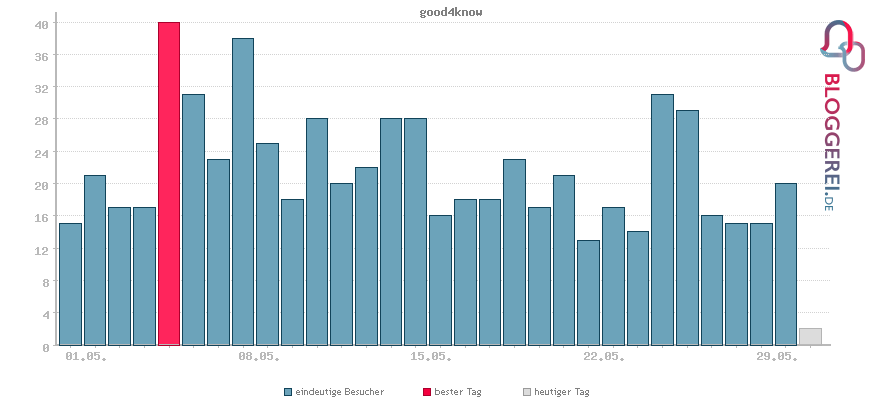 Besucherstatistiken von good4know