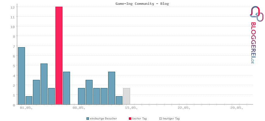Besucherstatistiken von Game-Ing Community - Blog