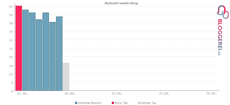 Besucherstatistiken von Maskenfreunds-Blog