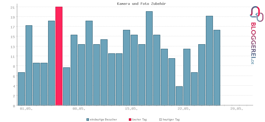 Besucherstatistiken von Kamera und Foto Zubehör