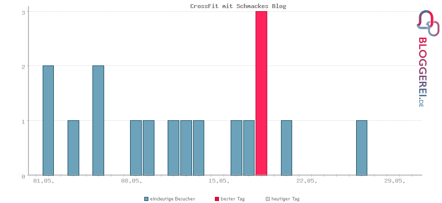 Besucherstatistiken von CrossFit mit Schmackes Blog