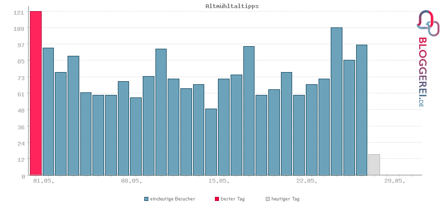 Besucherstatistiken von Altmühltaltipps