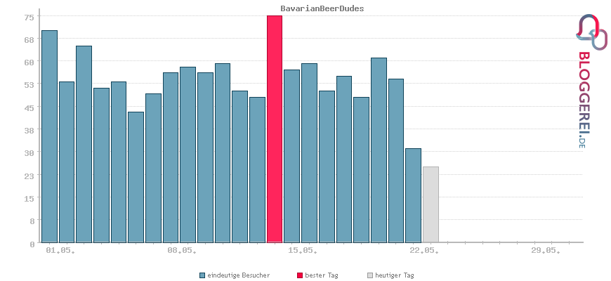 Besucherstatistiken von BavarianBeerDudes