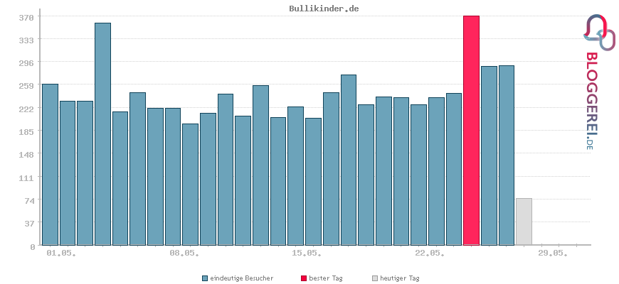 Besucherstatistiken von Bullikinder.de