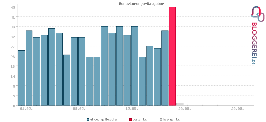 Besucherstatistiken von Renovierungs-Ratgeber