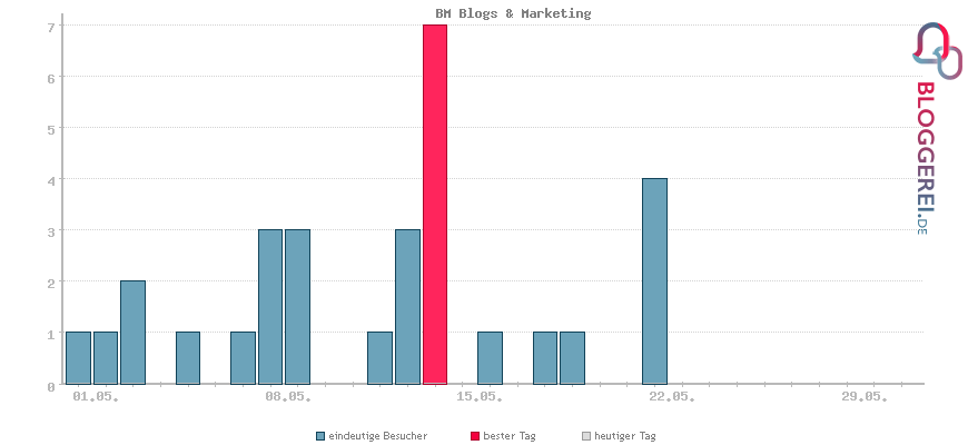 Besucherstatistiken von BM Blogs & Marketing