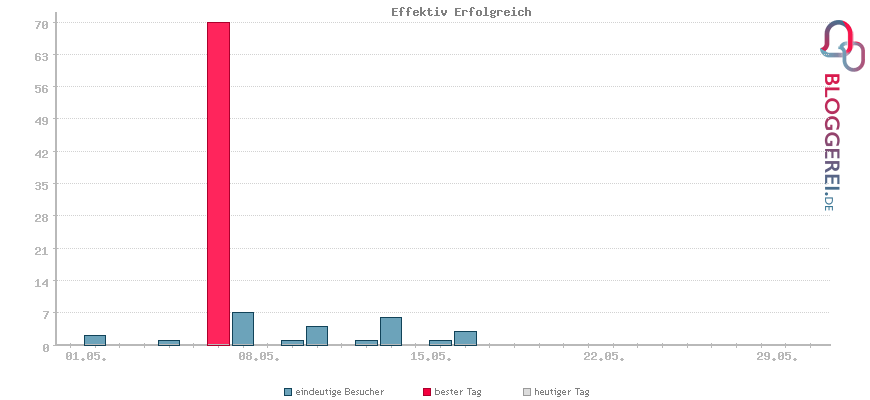 Besucherstatistiken von Effektiv Erfolgreich