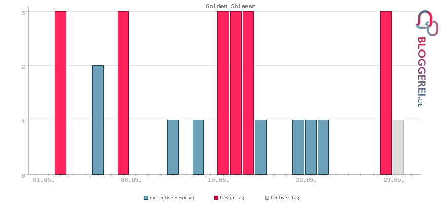 Besucherstatistiken von Golden Shimmer