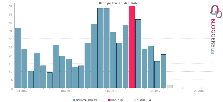 Besucherstatistiken von Biergarten in der Nähe